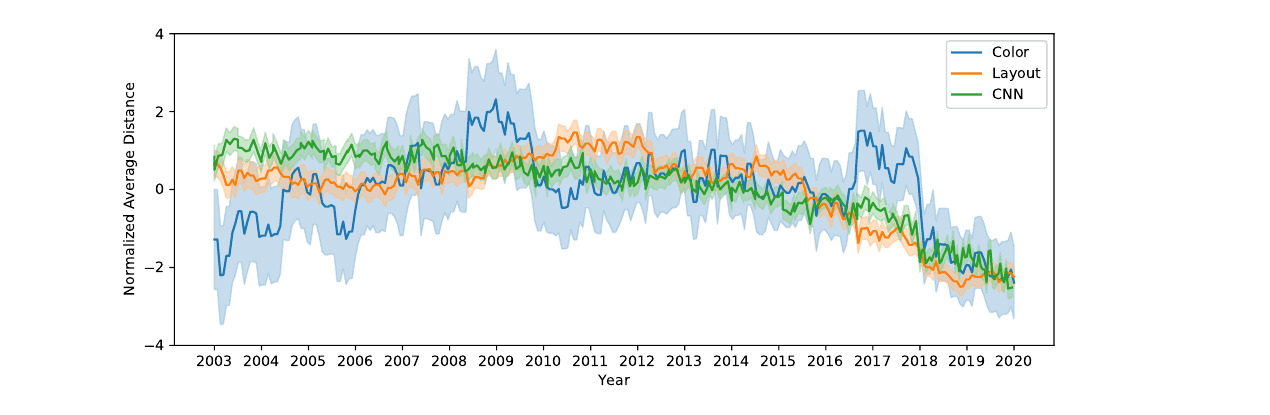Line chart of average pairwise distance between websites from 2003 to 2020 for color, layout, and CNN features, with all three metrics declining sharply after 2010