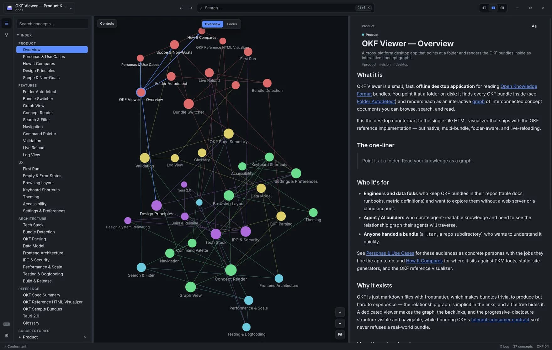OKF Viewer rendering a knowledge bundle as a force-directed concept graph beside the reading pane